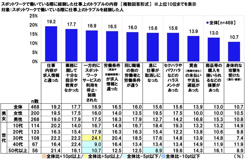 連合調べ　
スポットワークで働いている際に経験した
仕事上のトラブル　
1位「仕事内容が求人情報と違った」
2位「業務に関して十分な指示や教育がなかった」