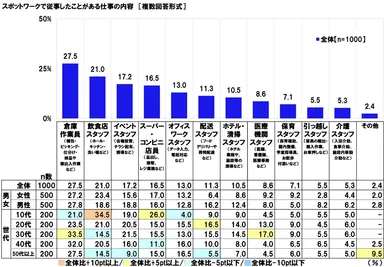 スポットワークで従事したことがある仕事の内容