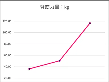 コロバニィプラス背筋力変化