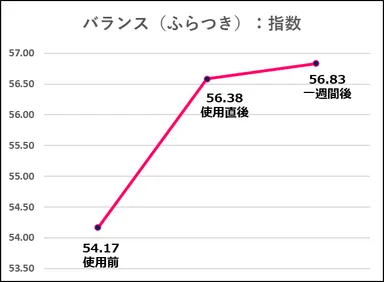 コロバニィプラスバランス変化