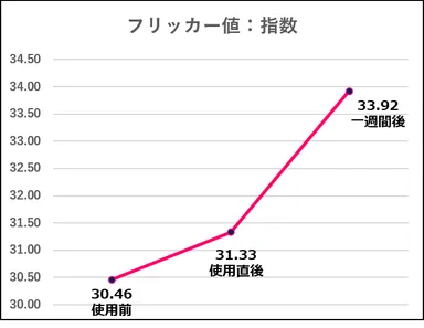 コロバニィプラス疲労度変化