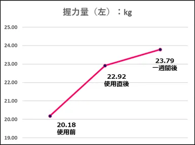 コロバニィプラス握力(右)変化