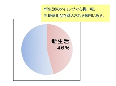新しいお掃除用品を購入するきっかけ