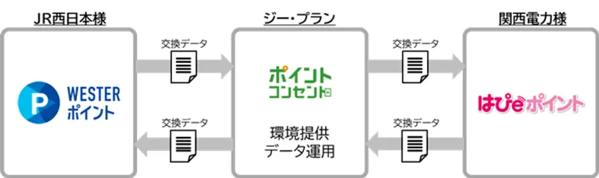 「ポイント・コンセント」サービスイメージ