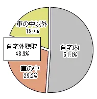 ラジオはどこで聞かれている？