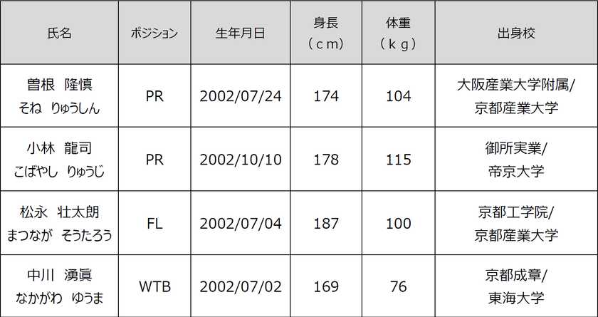 新加入選手のお知らせ