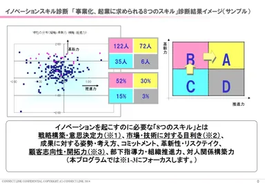 「事業化、起業に求められる8つのスキル」診断結果