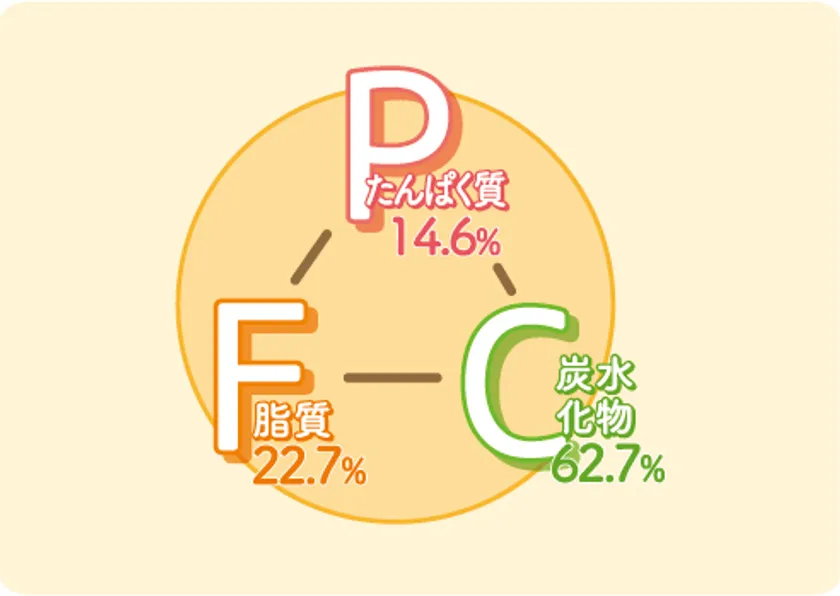 PFCについて