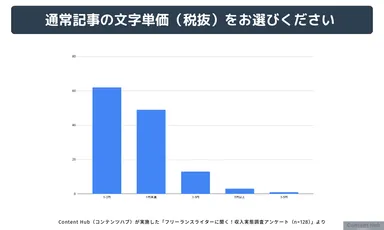文字単価に関するデータ