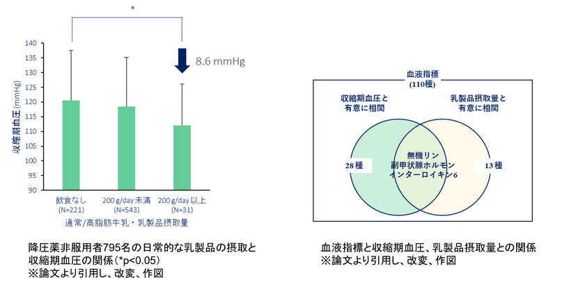 弘前大学と雪印メグミルクの共同研究講座「ミルク栄養学研究講座」
健康ビッグデータ解析より乳製品を多く摂取する人は収縮期血圧が低いことが示されました