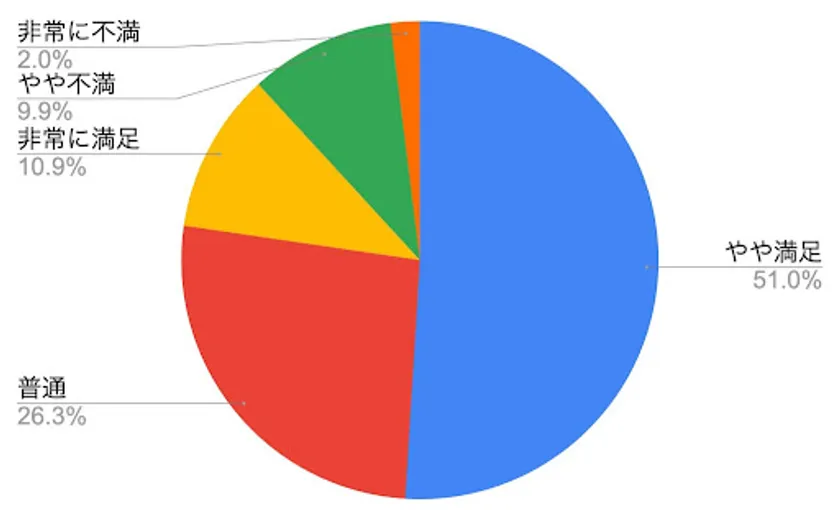 光回線使用率TOP4の満足度