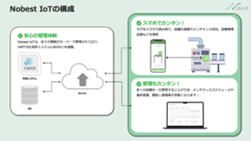 Nobest IoTの構成