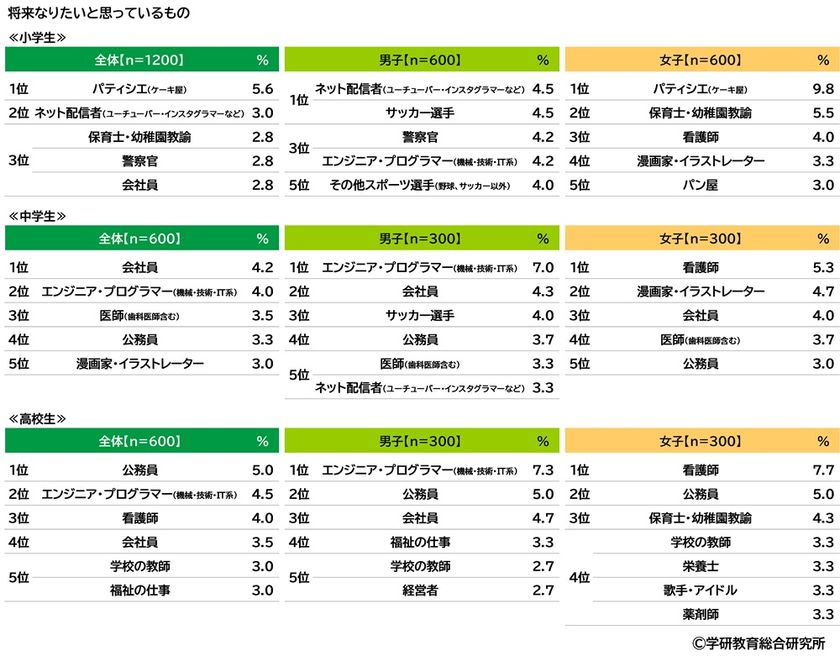 学研教育総合研究所調べ　
将来つきたい職業　
小学生では1位「パティシエ」2位「ネット配信者」、
中学生では1位「会社員」
2位「エンジニア・プログラマー」、
高校生では1位「公務員」
2位「エンジニア・プログラマー」