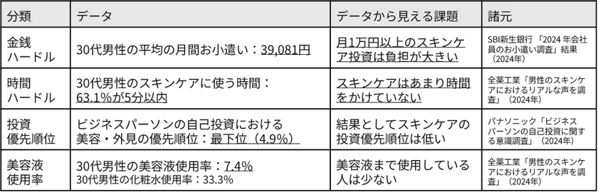 スキンケア習慣データ