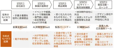 【スピーディー・低コスト・スモールな令和式モノづくり脱サラステップ】
