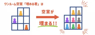 なぜ不動産投資のワンルームの空室リスクを下げ、部屋を埋められるのか？