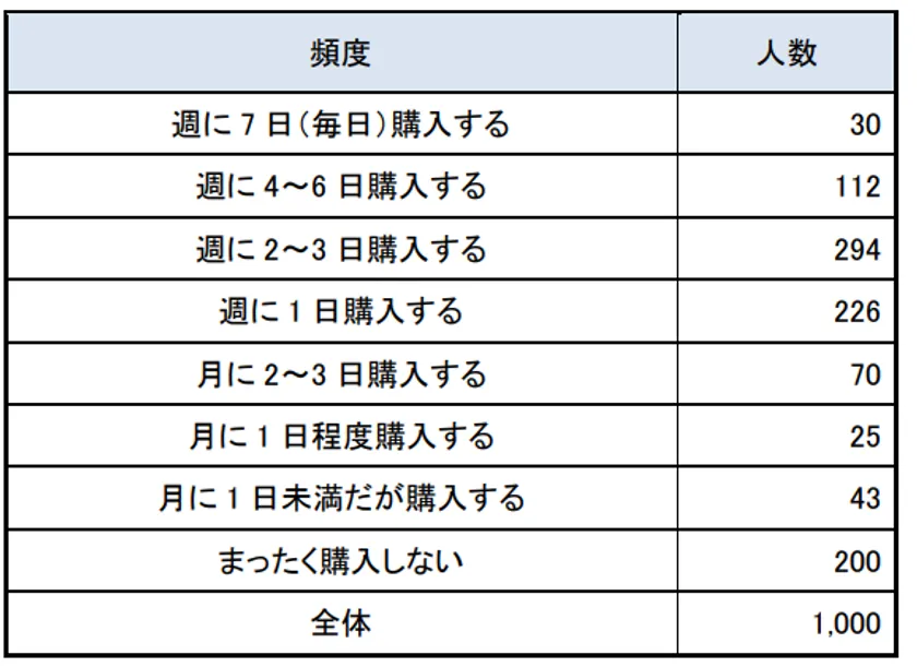 〈2〉生鮮食品を自身で購入する頻度