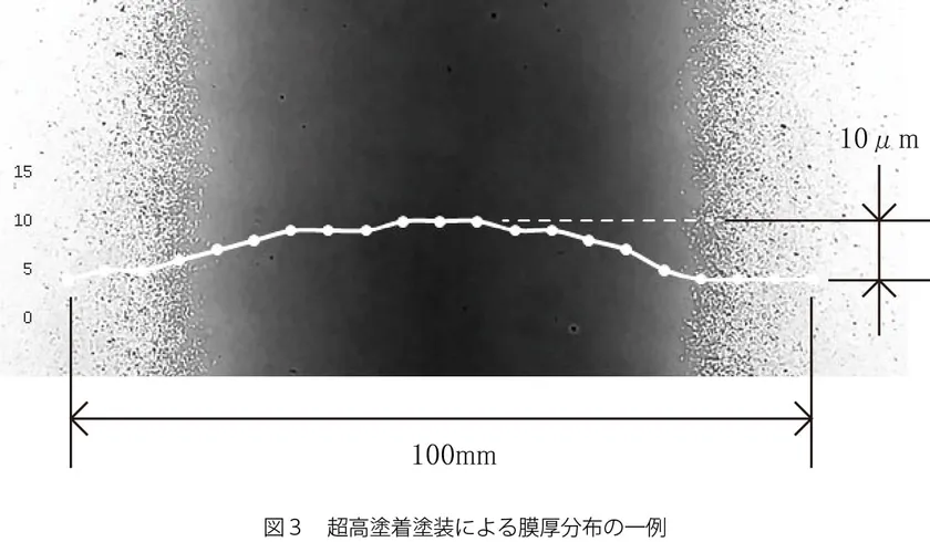 超高塗着塗装による膜厚分布の一例