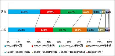 図表3. 今年の初売りで使った金額について(n＝2,172)