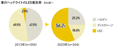 車のヘッドライトのLED普及率