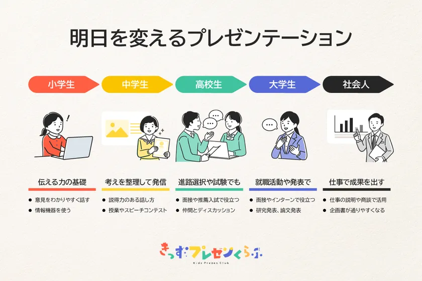 子ども向けプレゼン教育事業を展開する 「きっずプレゼン株式