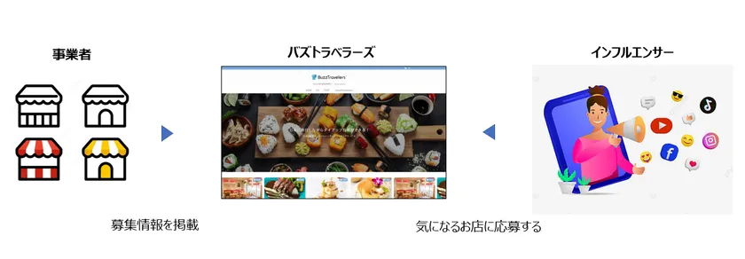 バズトラベラーズの説明