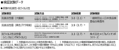 検証試験データ