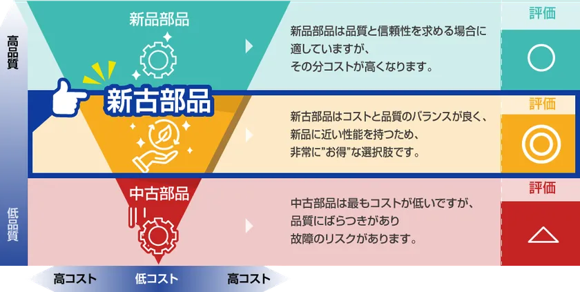新古部品とは