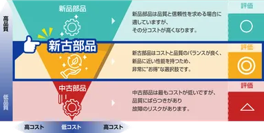 新古部品とは