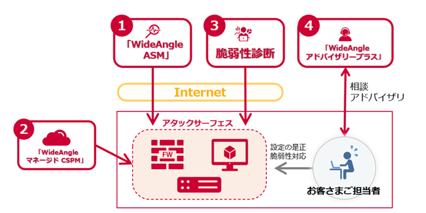 企業のIT資産の弱点を可視化し、セキュリティリスクを軽減する
「WideAngle ASM」を提供開始