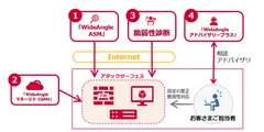 ＜Cyber Exposure Managementソリューションのイメージ＞