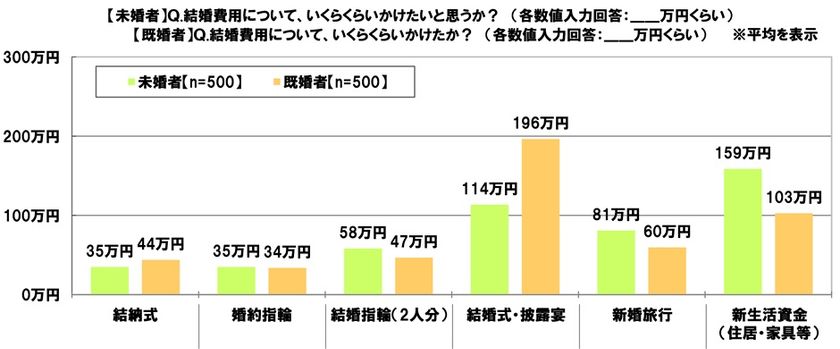 ＳＭＢＣコンシューマーファイナンス調べ　
結婚費用にいくらくらいかけた？　
「結納式」平均44万円、「婚約指輪」平均34万円、
「結婚指輪（2人分）」平均47万円、
「結婚式・披露宴」平均196万円、
「新婚旅行」平均60万円、「新生活資金」平均103万円