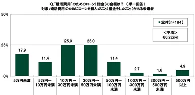 “婚活費用”のためのローン（借金）の金額