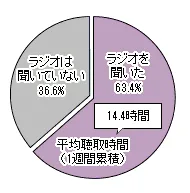 関西聴取割合