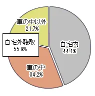 関西聴取場所