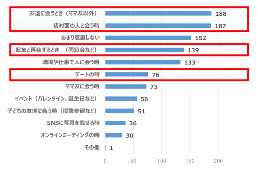 Q1、あなたが「見た目年齢」を若く見せたいと思うのはどんな時ですか?(複数回答選択式 N=520)