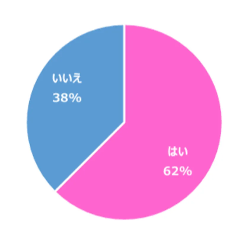 Q3、「肌がきれいだと恋愛で積極的になれる」と思った経験がありますか?(単回答選択式 N=520)