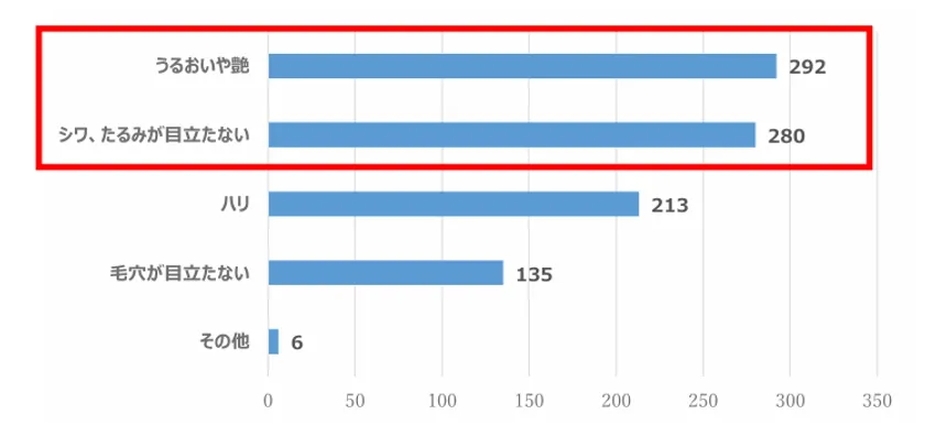 Q5、あなたが「若々しく見える肌の状態」として、重要だと思うポイントはどれですか?(複数回答選択式 N=520)