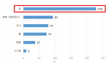 Q4、あなたが人の「見た目年齢」を判断する際、最も注目するポイントはどこですか？(単回答選択式　N=520)