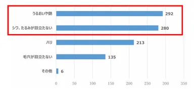 Q5、あなたが「若々しく見える肌の状態」として、重要だと思うポイントはどれですか？(複数回答選択式　N=520)