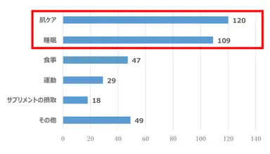 Q6、(「年齢より若く見える」と答えた人にのみに質問)その秘訣を下記から一つ選ぶならどれですか？ (単回答選択式　N=372)