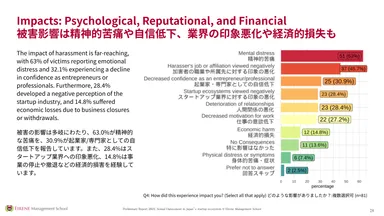 被害は精神的苦痛や自信低下、業界の印象悪化や経済的損失