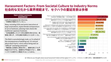 セクハラが蔓延する多様な背景