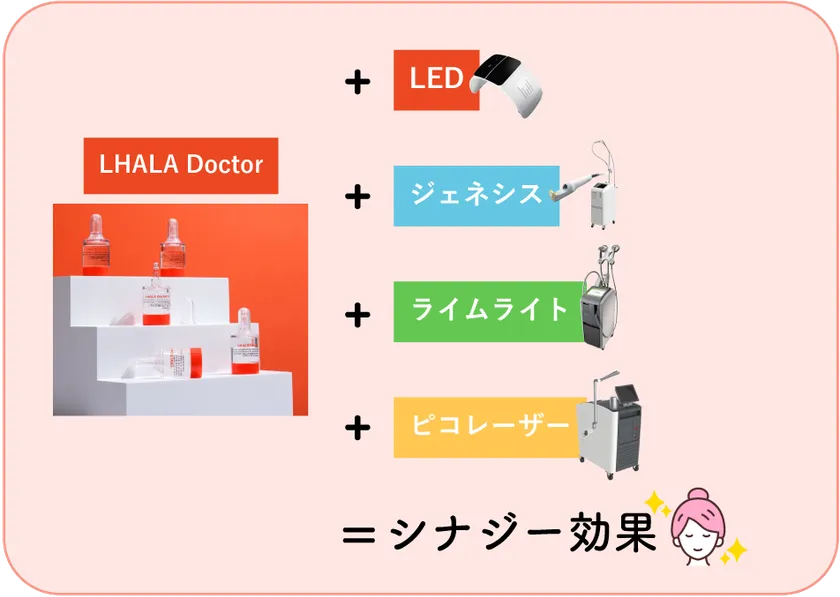 レーザーやIPL(光治療)とのシナジー効果