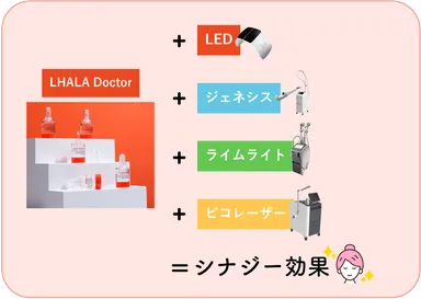 レーザーやIPL(光治療)とのシナジー効果