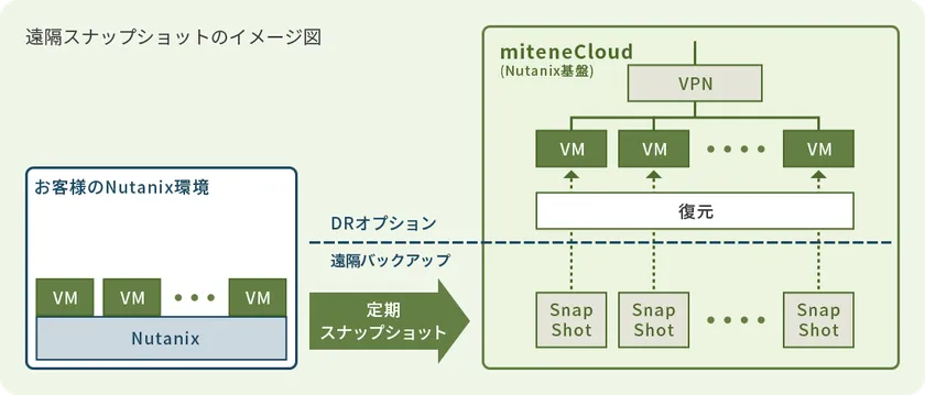 Nutanix遠隔スナップショット イメージ図
