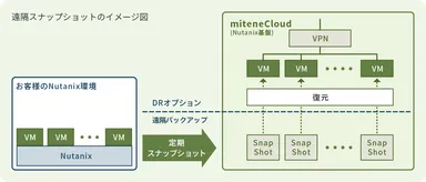 Nutanix遠隔スナップショット　イメージ図