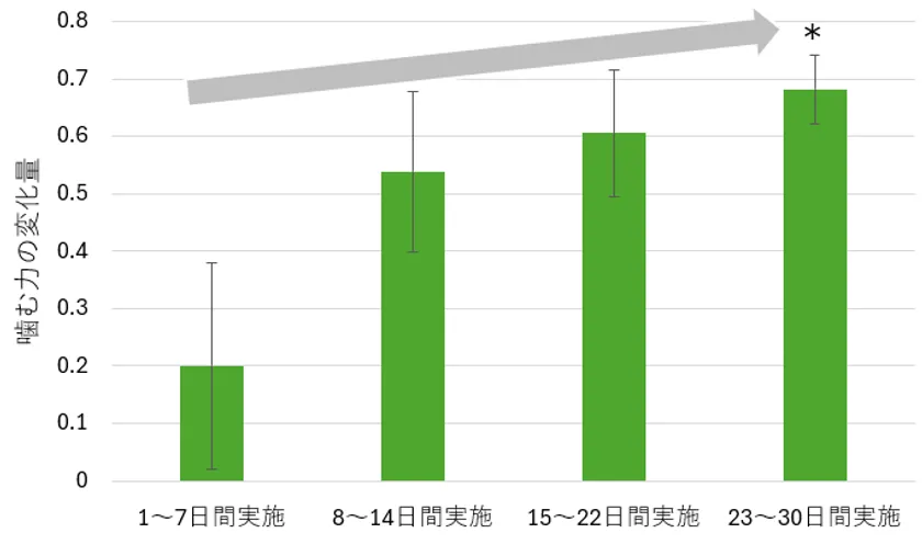 図1. トレーニング実施日数別での噛む力の変化量