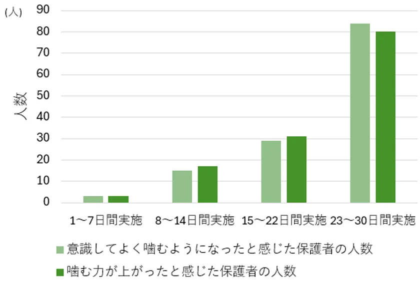 図2. トレーニング実施日数別での保護者アンケートの結果 (n=189)