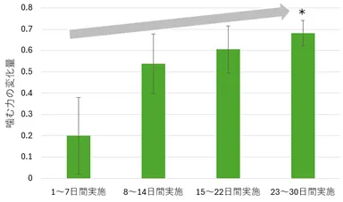 図1. トレーニング実施日数別での噛む力の変化量